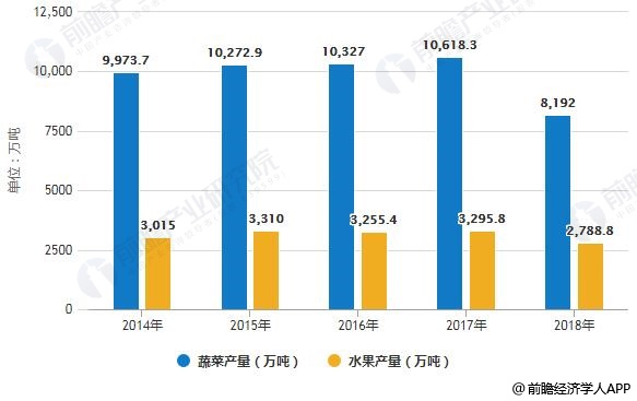 2014-2018年山东省主要冷链物流农产品产量统计情况