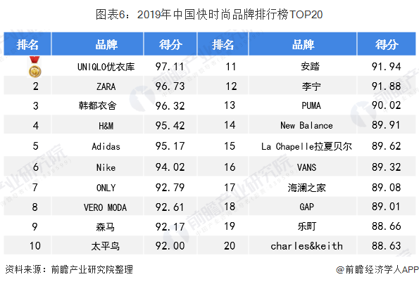 图表6：2019年中国快时尚品牌排行榜TOP20