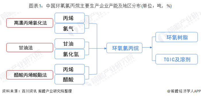图表1：中国环氧氯丙烷主要生产企业产能及地区分布(单位：吨，%)