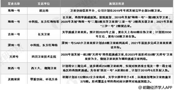 中国微纳卫星星座计划情况