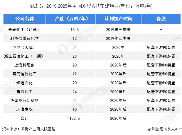 图表3：2019-2025年中国双酚A拟在建项目(单位：万吨/年)