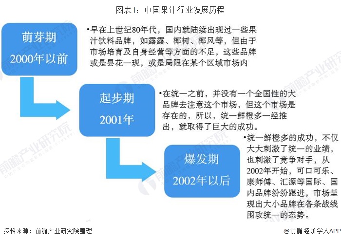 图表1：中国果汁行业发展历程