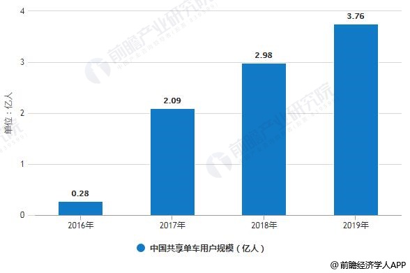 2016-2019年中国共享单车用户规模统计情况及预测