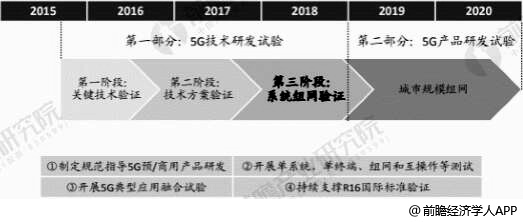 中国5G产业发展历程分析情况