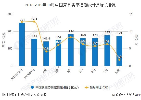 2018-2019年10月中国家具类零售额统计及增长情况