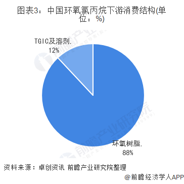 图表3：中国环氧氯丙烷下游消费结构(单位：%)