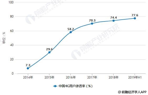 2014-2019年H1中国4G用户渗透率统计情况