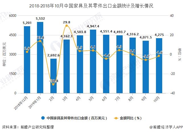 2018-2018年10月中国家具及其零件出口金额统计及增长情况