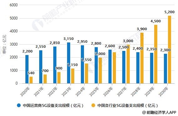 2020-2030年中国运营商及各行业5G设备支出规模预测情况