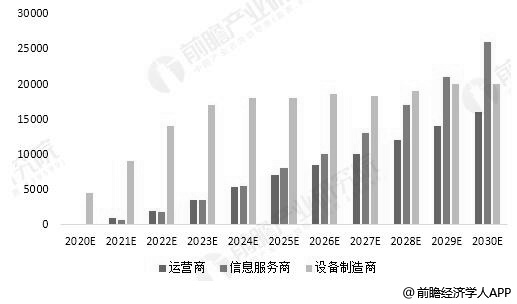 2020-2030年中国5G产业直接经济产出规模预测情况