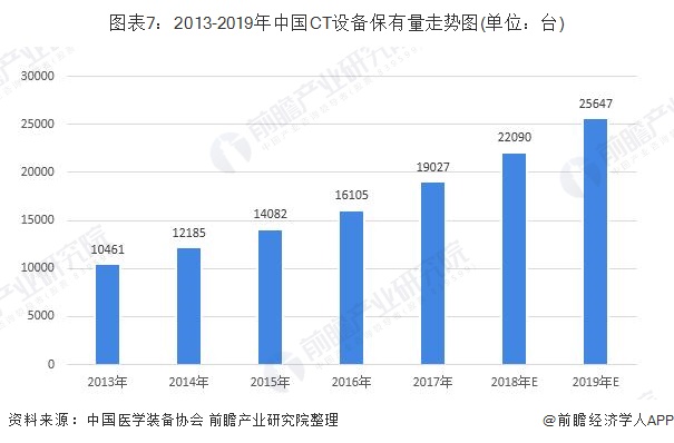 图表7：2013-2019年中国CT设备保有量走势图(单位：台)