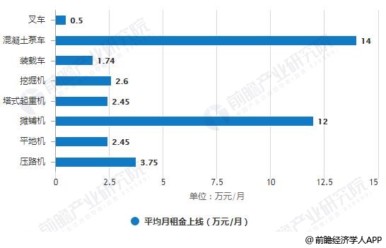 2018年中国8类主要工程机械产品平均租赁价格统计情况