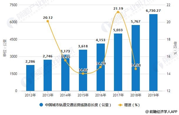 2012-2019年中国城市轨道交通运营线路总长度统计及增长情况