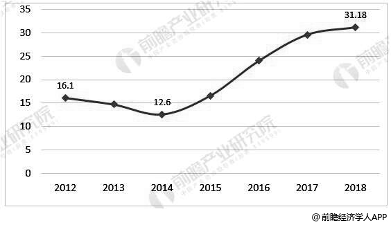 2012-2018年中国聚丙烯(PP)树脂进口量统计情况