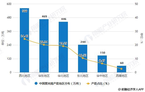 2018年中国聚丙烯产能地区分布情况