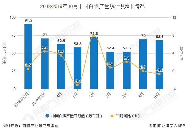 2018-2019年10月中国白酒产量统计及增长情况