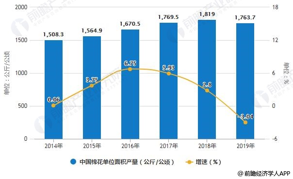 2014-2019年中国棉花单位面积产量统计及增长情况