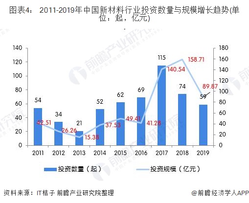 图表4： 2011-2019年中国新材料行业投资数量与规模增长趋势(单位：起，亿元)