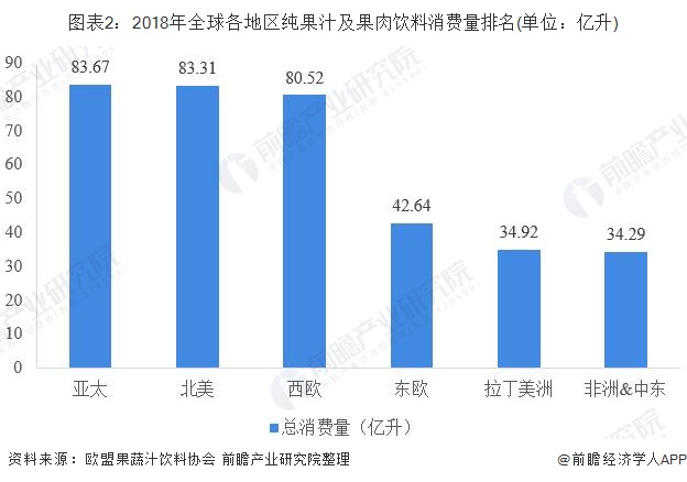 图表2：2018年全球各地区纯果汁及果肉饮料消费量排名(单位：亿升)