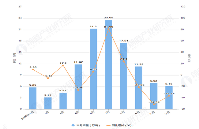 2019年1-11月内蒙古原盐产量及增长情况表