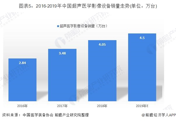 图表5：2016-2019年中国超声医学影像设备销量走势(单位：万台)