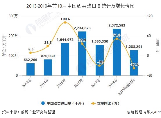 2013-2019年前10月中国酒类进口量统计及增长情况