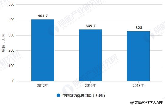2012-2018年中国聚丙烯(PP)树脂进口量统计情况