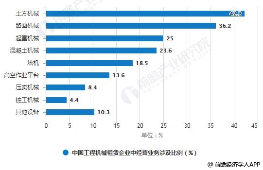 2018年中国工程机械租赁企业中经营业务涉及比例统计情况