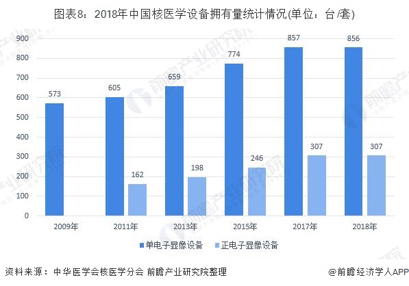 图表8：2018年中国核医学设备拥有量统计情况(单位：台/套)