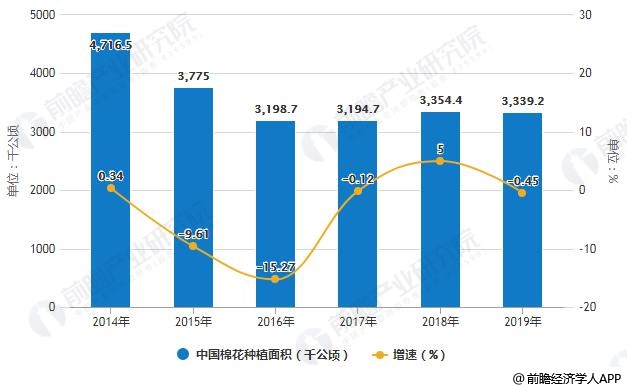 2014-2019年中国棉花种植面积统计及增长情况