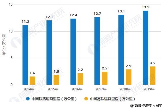 2014-2019年中国铁路、高铁运营里程统计情况