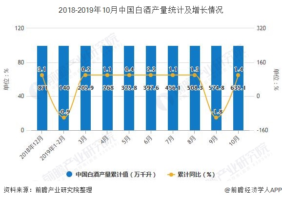 2018-2019年10月中国白酒产量统计及增长情况