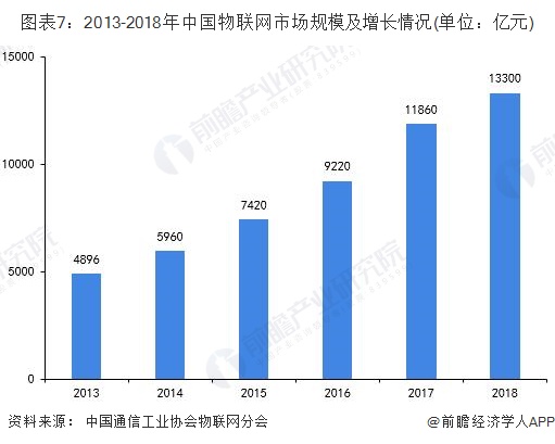 图表7：2013-2018年中国物联网市场规模及增长情况(单位：亿元)