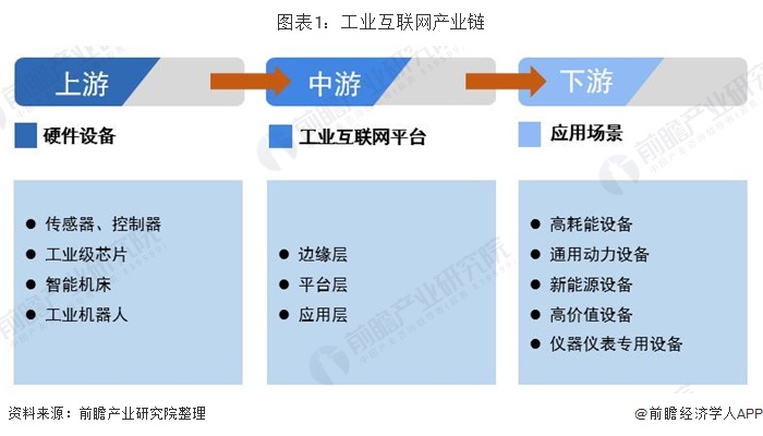 图表1：工业互联网产业链