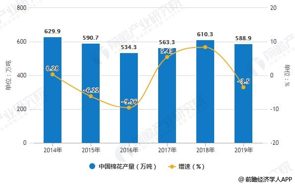 2014-2019年中国棉花产量统计及增长情况