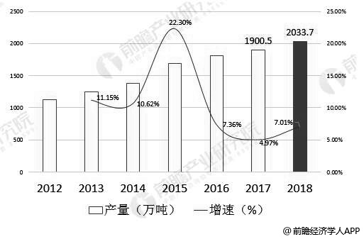 2012-2018年中国聚丙烯树(PP)脂产量统计及增长情况