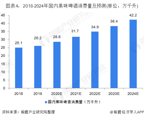 图表4：2018-2024年国内果味啤酒消费量及预测(单位：万千升)
