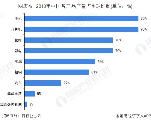 图表4：2018年中国各产品产量占全球比重(单位：%)