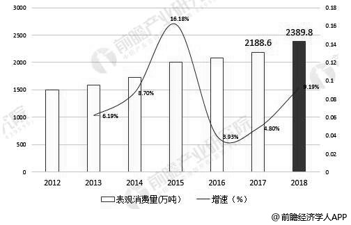 2012-2018年中国聚丙烯(PP)树脂表观消费量统计及增长情况