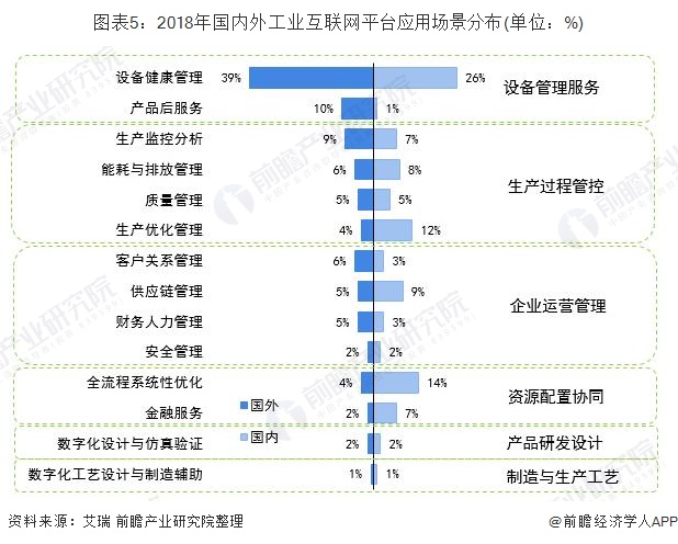 图表5：2018年国内外工业互联网平台应用场景分布(单位：%)