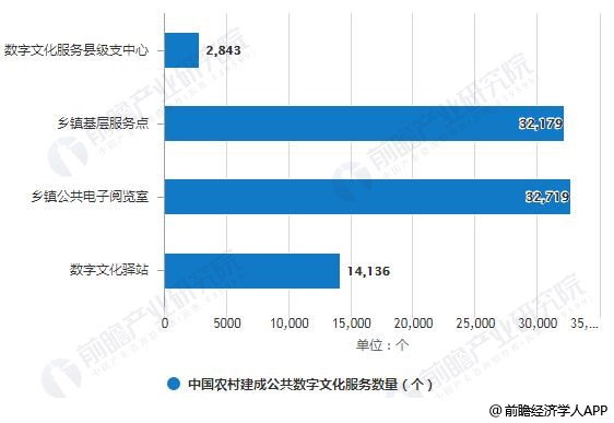 2018年中国农村建成公共数字文化服务数量统计情况
