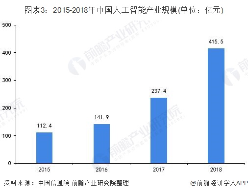 图表3：2015-2018年中国人工智能产业规模(单位：亿元)