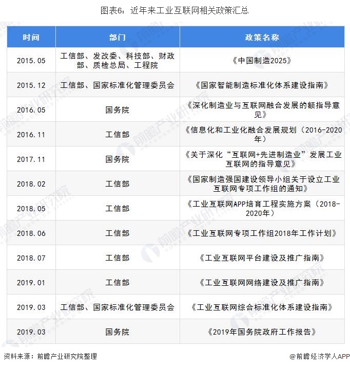 图表6：近年来工业互联网相关政策汇总