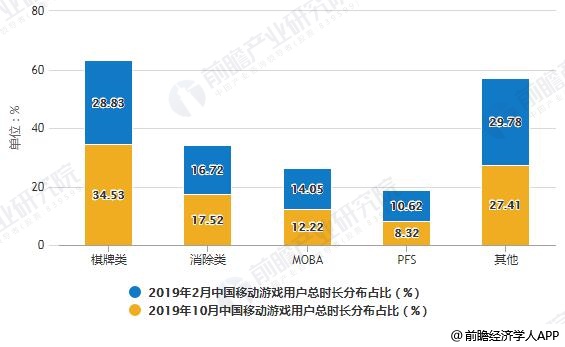 2019年2-10月中国移动游戏用户总时长分布占比统计情况