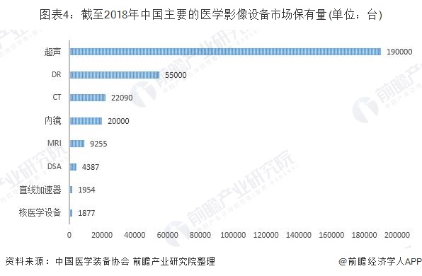图表4：截至2018年中国主要的医学影像设备市场保有量(单位：台)