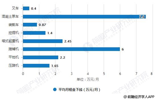 2018年中国8类主要工程机械产品平均租赁价格统计情况