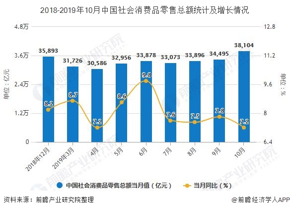 2018-2019年10月中国社会消费品零售总额统计及增长情况