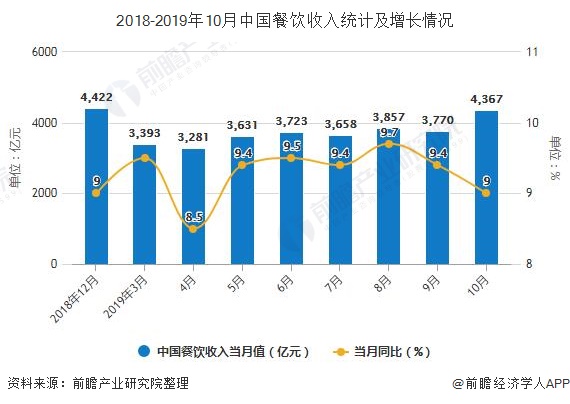 2018-2019年10月中国餐饮收入统计及增长情况