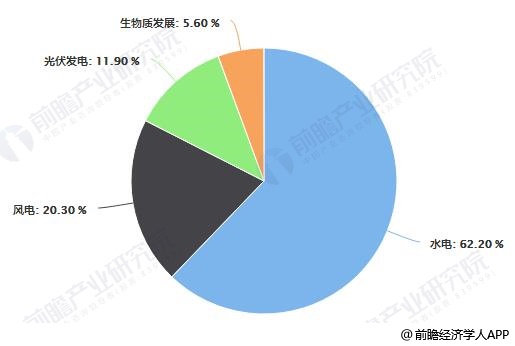 2019年前9月中国可再生能源发电量结构分析情况