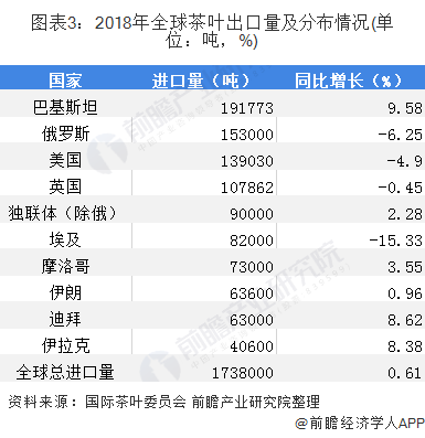 图表3:2018年全球茶叶出口量及分布情况(单位:吨,%)